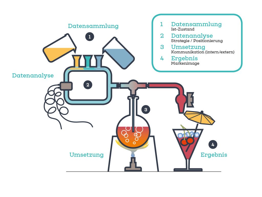 Corporate Identity - Datenanalyse