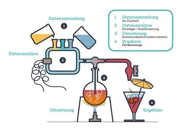 Lighthouse Portfolio: Verstärkung im Marketing Mix